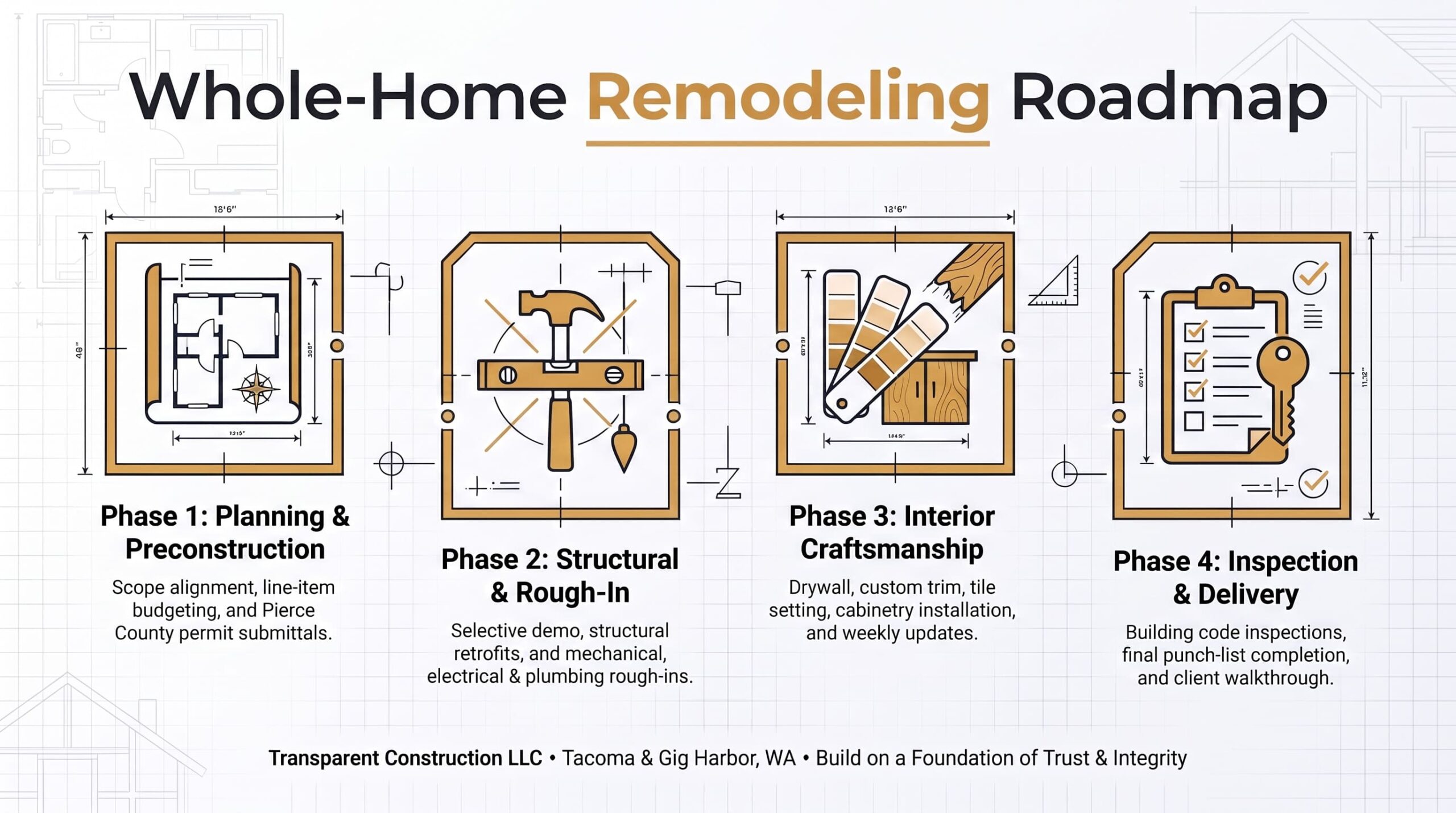Residential Remodeling Phased Roadmap